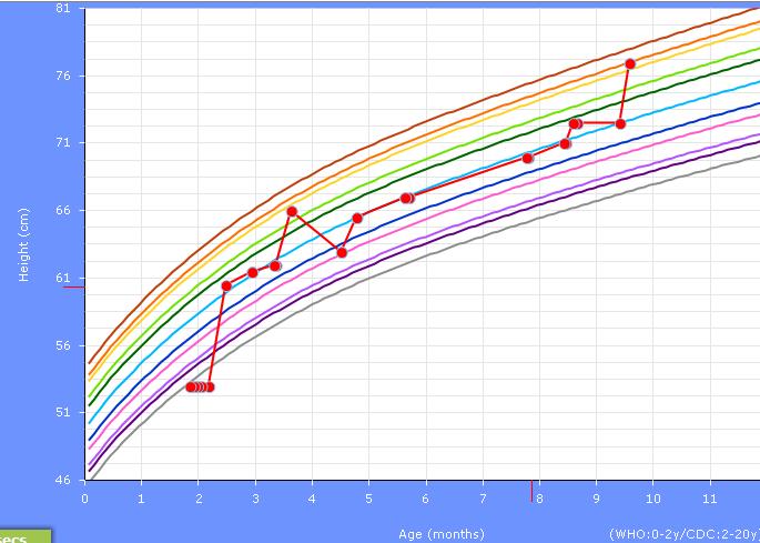 (if <2 yrs) Z-score (found on Health Point growth chart) Mild or at risk (-)1
