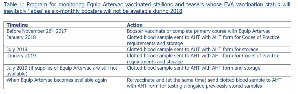 Break in supply of Artervac Protocol agreed to avoid semen testing