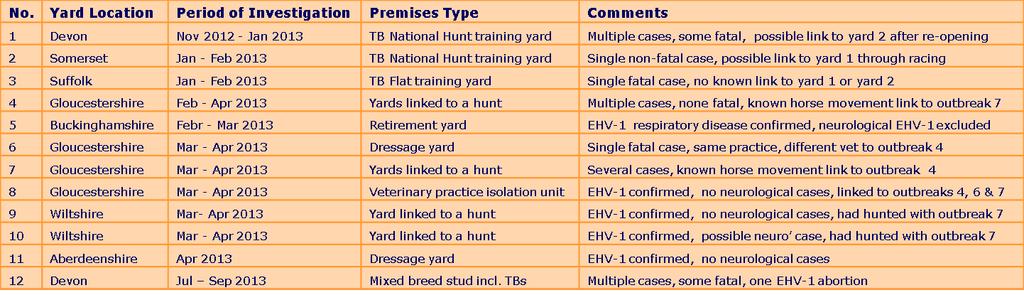 Neurological EHV-1 outbreaks Occasionally in horses in training & on studs Occasionally multiple outbreaks