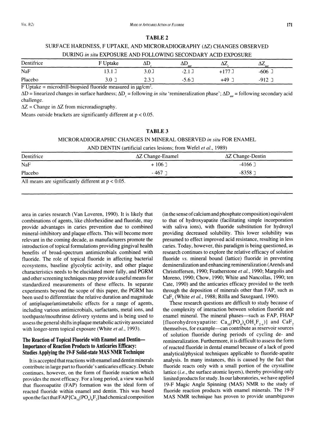 VOL. 8(2) MODE OF ANTICARIES ACTION OF FLUORIDE 171 Dentifrice NaF TABLE 2 SURFACE HARDNESS, F UPTAKE, AND MICRORADIOGRAPHY (AZ) CHANGES OBSERVED DURING in situ EXPOSURE AND FOLLOWING SECONDARY ACID