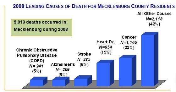 Community Health Indicators for Mecklenburg County Americans live 30 years longer today than just a century ago.