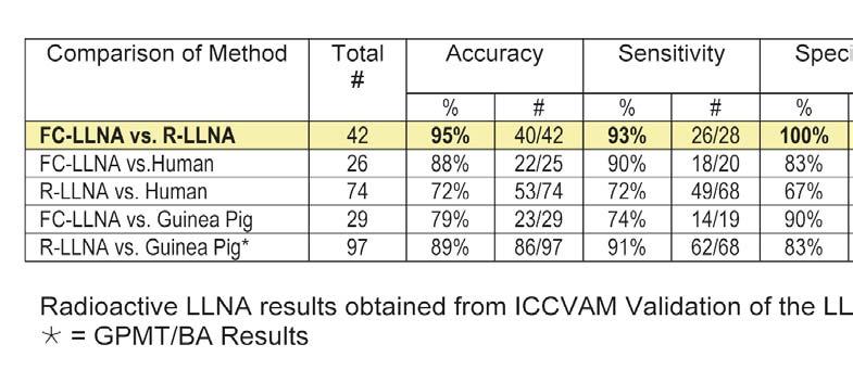 RESULTS: Table 3: Comparative Evaluation of the Flow Cytometry-based LLNA * SUMMARY We have developed a Flow Cytometry-based Local Lymph Node Assay (FC-LLNA) that is a significant improvement on the