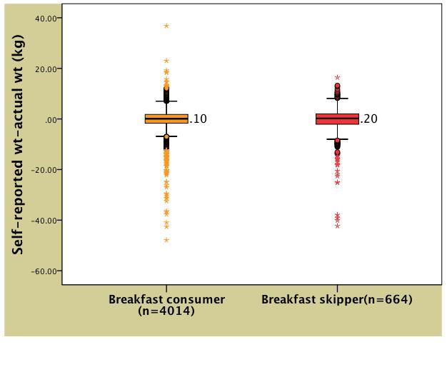 Figure 4. Difference between self-reported weight (kg) and actual wt (kg) by breakfast group (consumer vs.