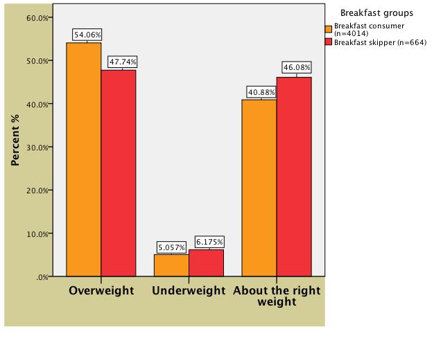 Figure 5. Weight attitude to the question of "How do you consider your weight?