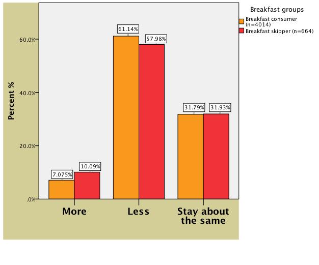 Figure 6. Weight attitude to the question of "Do you like to weigh more, less or stay about the same?