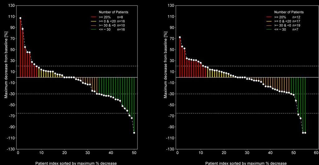 Maximum decrease from baseline (%) Maximum decrease from baseline (%) Maximum tumour shrinkage percentage in targeted lesions Cetuximab (n=55) Afatinib (n=50) 20% n=8 0 % &