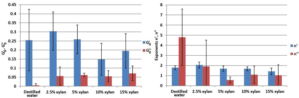samples with higher concentration of xylan showed similar values of n and n and lower standard deviation compared to that of distilled water and 2.5% xylan. Figure 5.