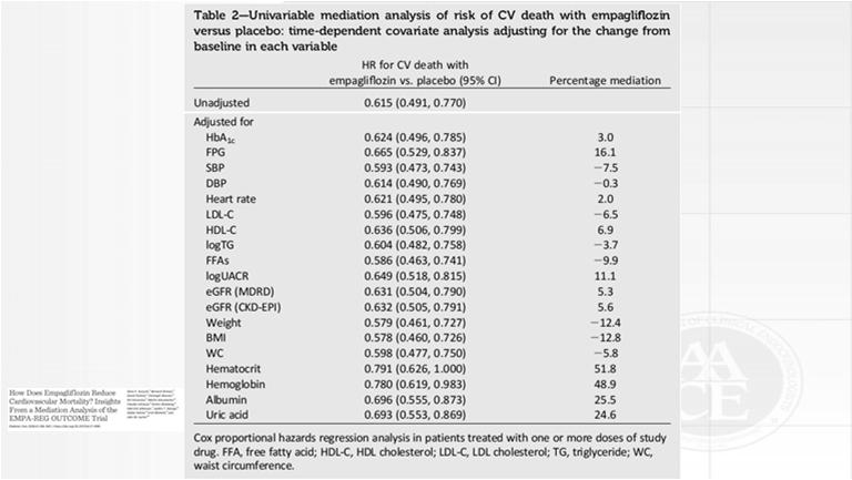Hematocrit over time in patients treated with empagliflozin 10 mg, empagliflozin 25 mg, and placebo. Silvio E. Inzucchi et al.