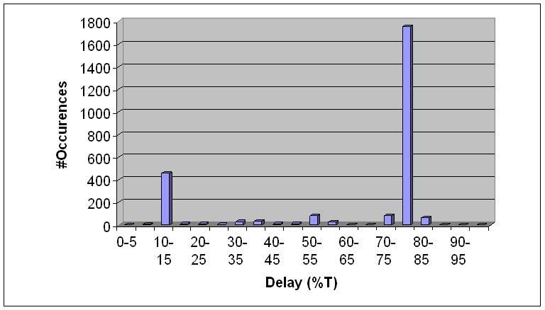 The number of long paths affected in a 15-detect pattern set is higher compared to a 1-detect pattern set (see Figure 1).