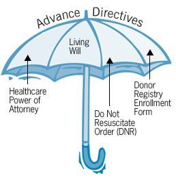 Types of Advance Directives Directive to physicians Living will Do not