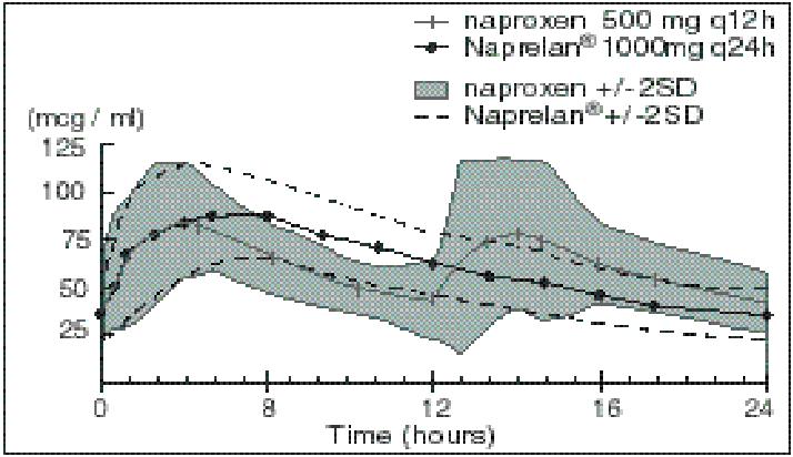 Pharmacokinetic Parameters at Steady State Day 5 (Mean of 24 Subjects) Parameter (units) naproxen 500 mg Q12h/5 days (1000 mg) NAPRELAN 2 x 500 mg tablets (1000 mg) Q24h/5 days Mean SD Range Mean SD