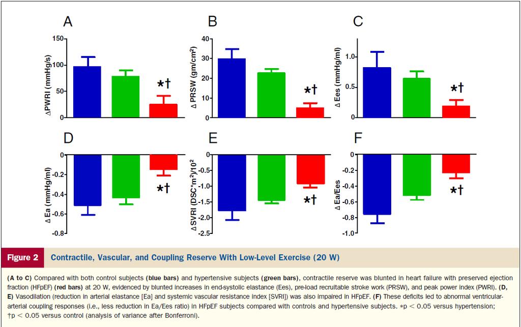 Global CV Reserve Dysfunction in HFpEF Borlaug BA et al JACC 2010;56:845 Blue = Control Green = HTN Red = HFpEF PWRI = Peak LV