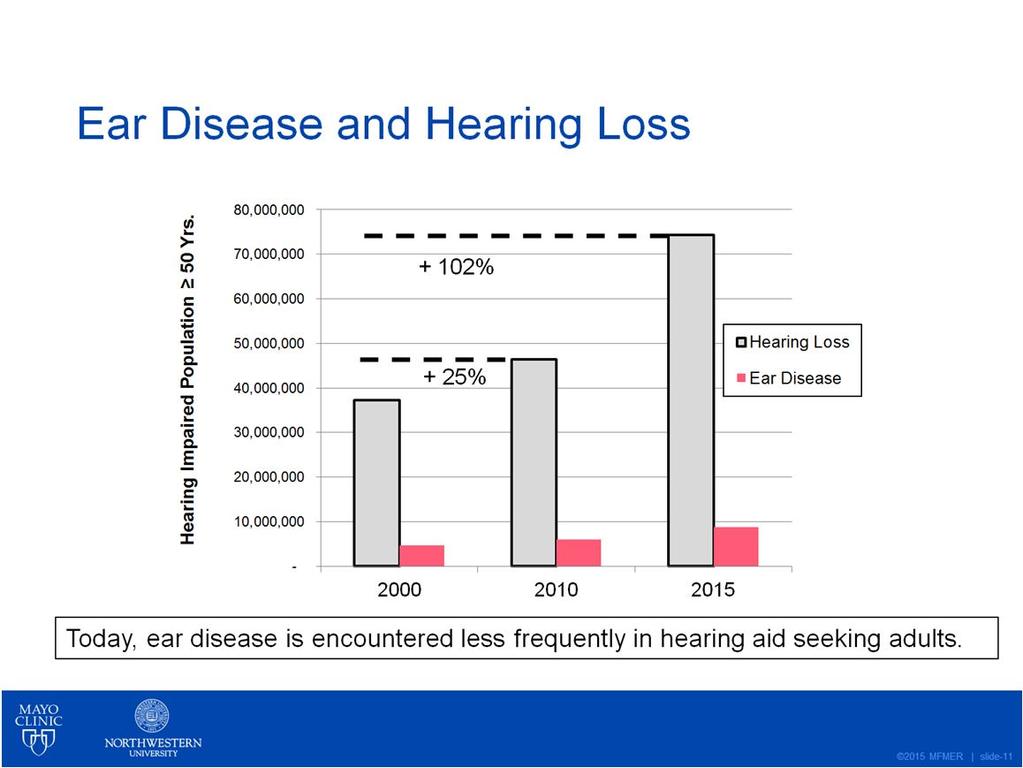 But in the context of disease identification and treatment, it is the increase in absolute numbers of individuals with age-related hearing loss that challenges our efforts to identify and treat ear