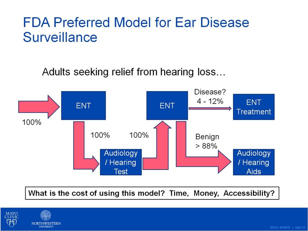 To be accurate, current FDA regulations recognize two pathways for procuring hearing aids: We will call these the FDA preferred method and the waiver method.