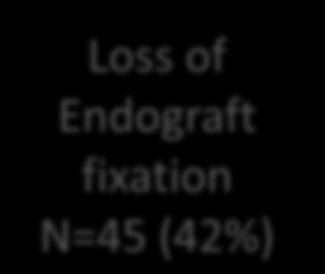 fixation N=45 (42%) Type 1A leak and