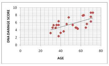93) between age and DNA damage scores in breast cancer patients Figure 3 Scatter plot