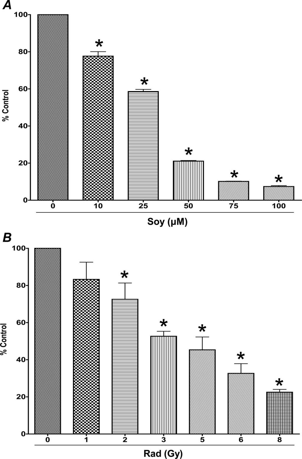Journal of Thoracic Oncology Volume 6, Number 4, April 2011 Radiation and Soy for Non-small Cell Lung Carcinoma FIGURE 1. A549 cell growth inhibition by soy isoflavones and radiation.