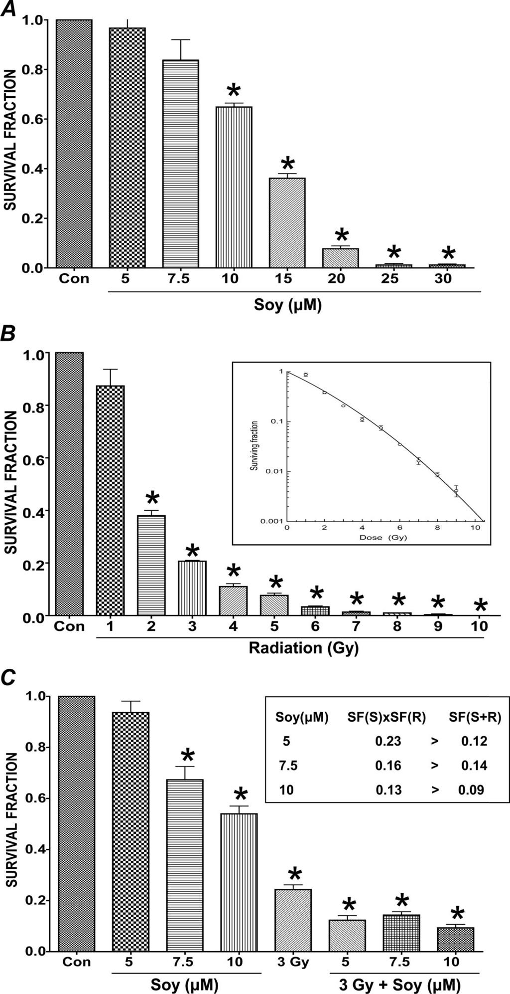 Singh-Gupta et al. Journal of Thoracic Oncology Volume 6, Number 4, April 2011 FIGURE 2. Survival fraction of A549 cells treated with soy and/or radiation. A, Survival of cells treated with soy.