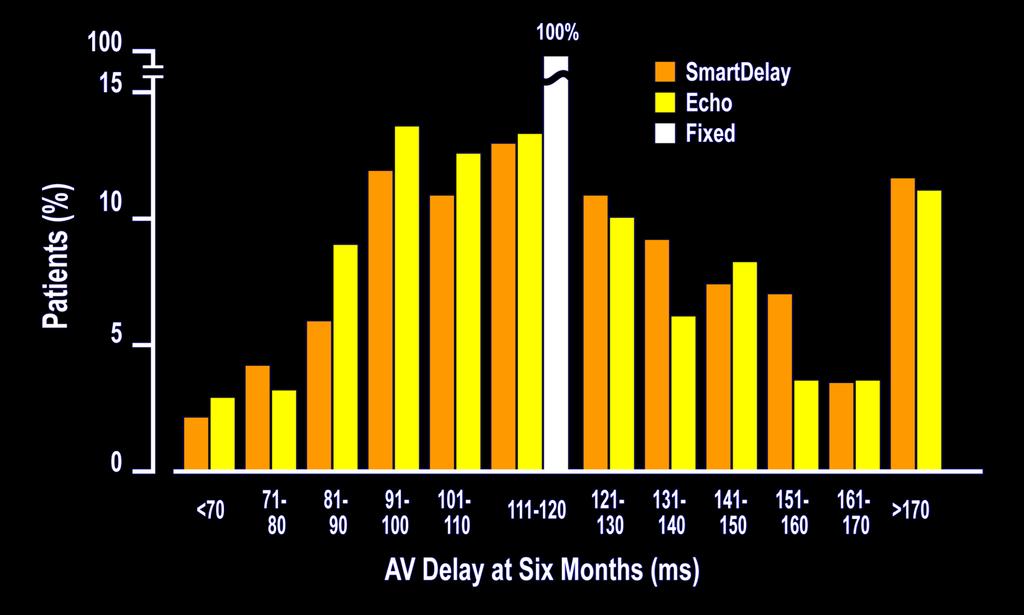 SmartAV Distribution of AV Delays at 6-months