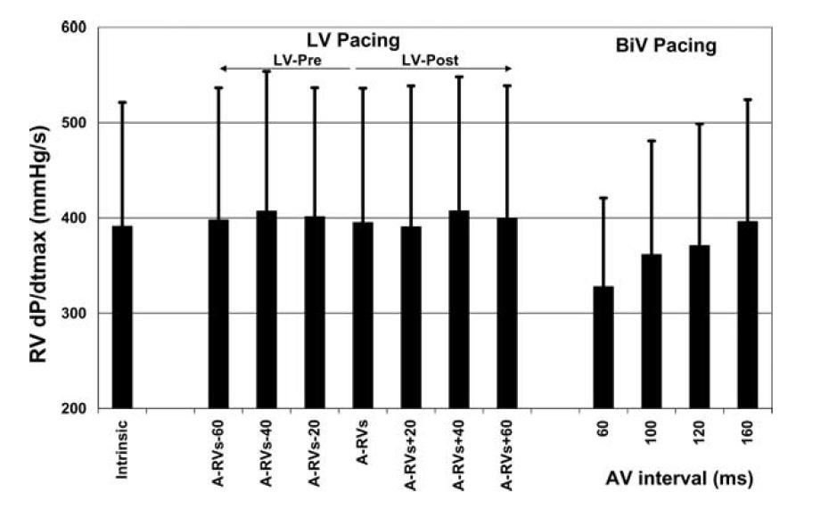 Better RV Function with LV Only Pacing LV pacing at an appropriate AV interval prior to the RV sensed impulse provides superior