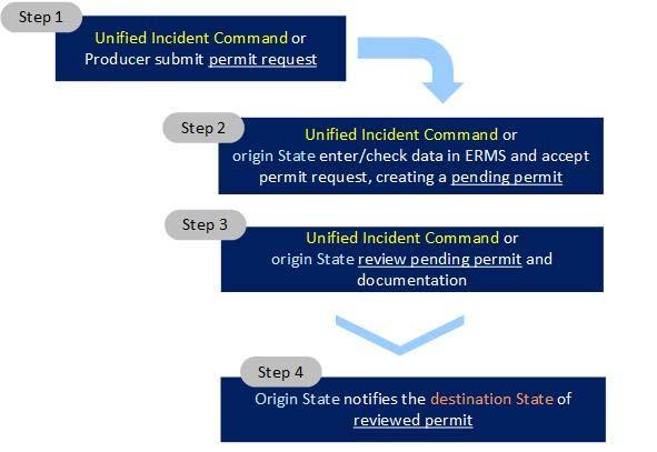 Permitting and Permitted Movement EMRS Customer Permit Gateway: live and available for use in an HPAI