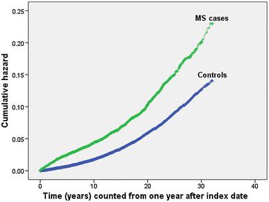 Cerebrovascular comorbidity (1 year after MS onset)