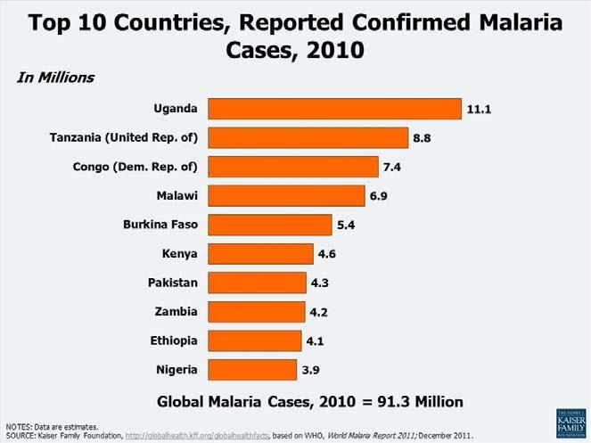 Malaria: why we should care 300 to 500 million cases per year (WHO) Over 1 million deaths