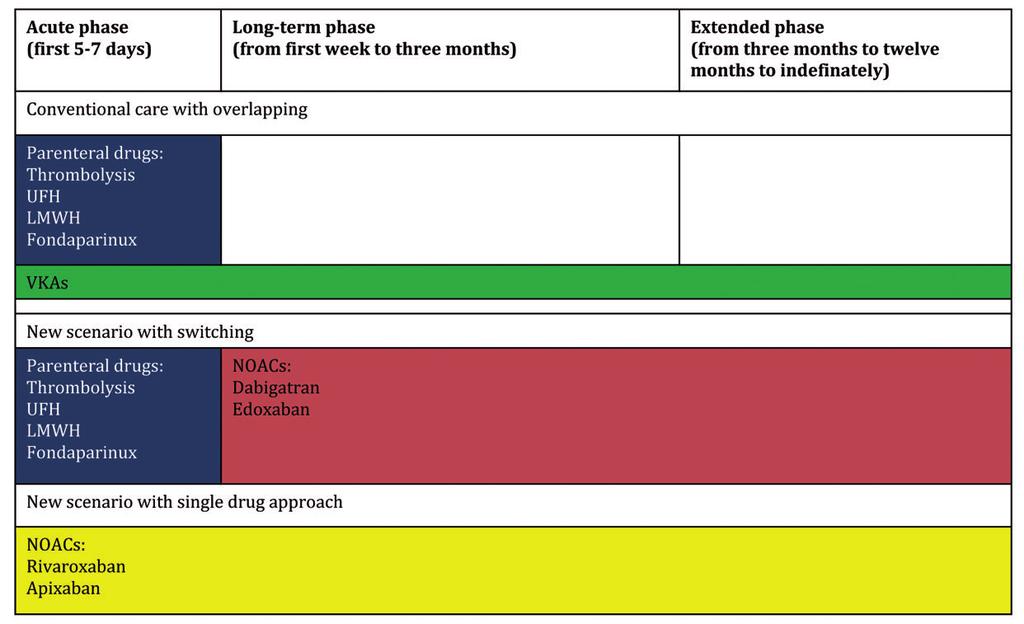 The treatment of venous thromboembolism Table 1. Venous thromboembolism treatment: phase III clinical trials. Study Indication Patients (no.