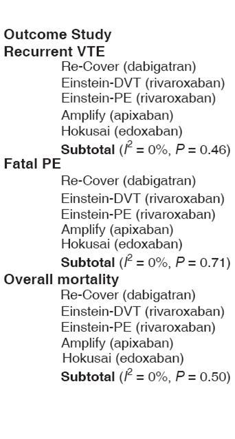 Efficacy of DOACs for treatment of