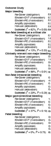 Safety of DOACs for treatment of