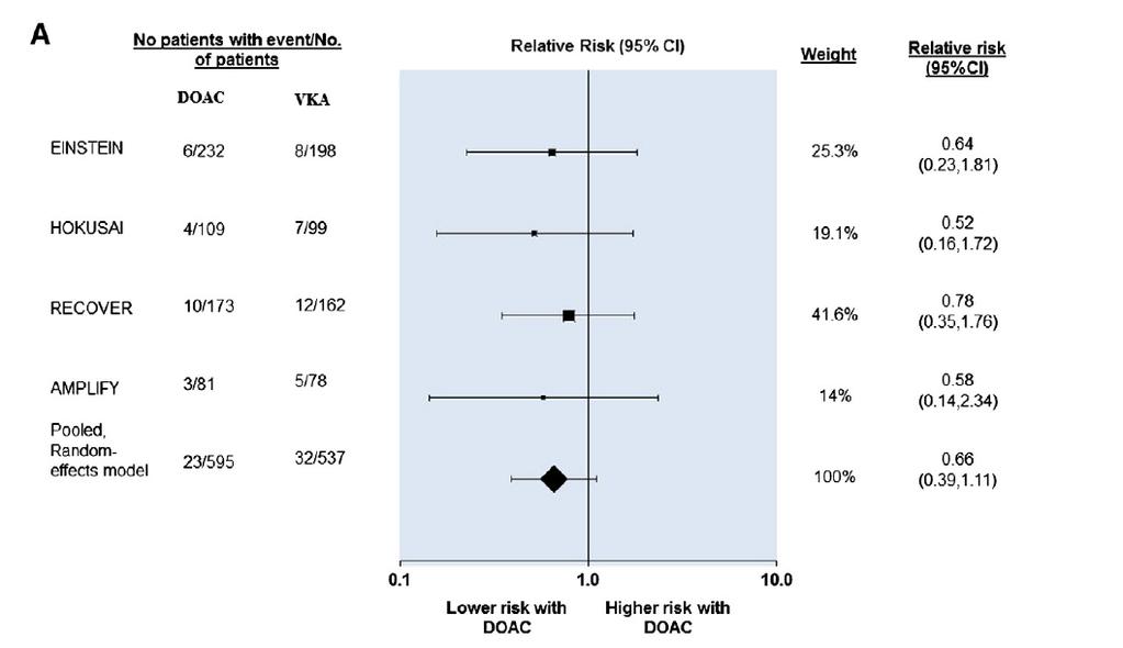 DOACs for cancer associated thrombosis: meta-analysis, 4 studies, n=1132 Efficacy Recurrent VTE RR 0.