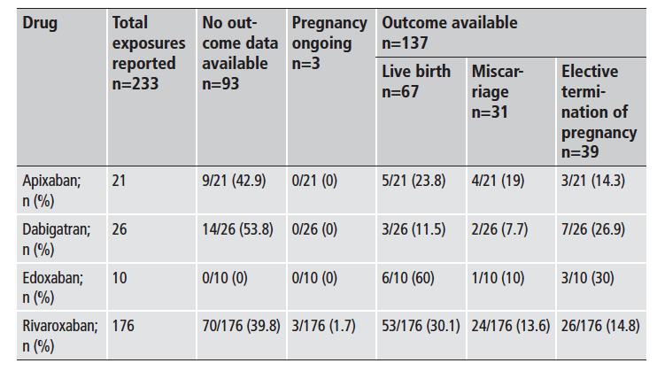 Pregnancy outcomes in DOAC exposure N=233 cases, n=137 with outcome, n=3/7 of abnormalities with embryopathy Results do not suggest DOAC exposure