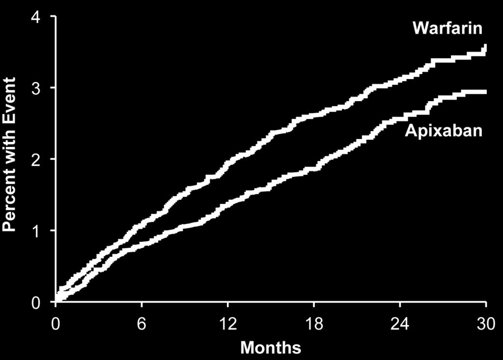 RRR Apixaban 212 patients, 1.27% per year Warfarin 265 patients, 1.
