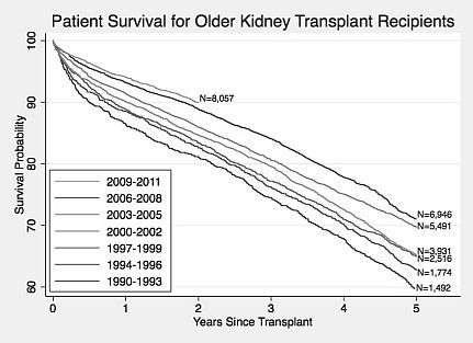 Trends in Kidney Transplant Outcomes in Older Adults 278,941 recipients (30,207 aged 65) studied from SRTR data between 1990-2011 Mortality was obtained from Social Security Death Master File and