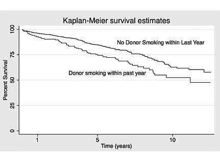 Cigarette Smoking in Living Kidney Donors and Graft Survival Retrospective single-institution review of 635 living kidney transplantations in an attempt to ascertain the effect of donor cigarette