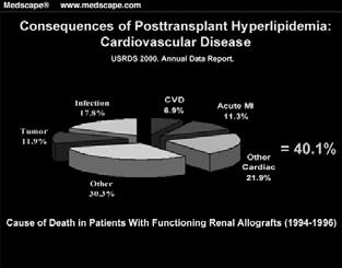 Post-transplant diabetes mellitus (PTDM) Global cardiovascular risk Meta-analysis Renal: RR 1.86 3.86 with tacrolimus treatment All organs: Tacrolimus 16.6% vs. CSA 9.