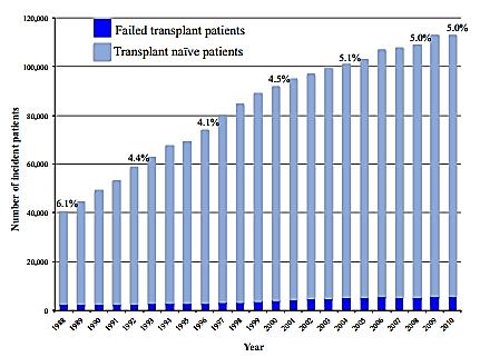 Proportion of failed kidney transplant patients in all