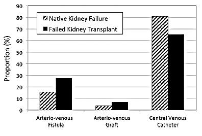 93.5% of patients with a failed transplant (vs 63.