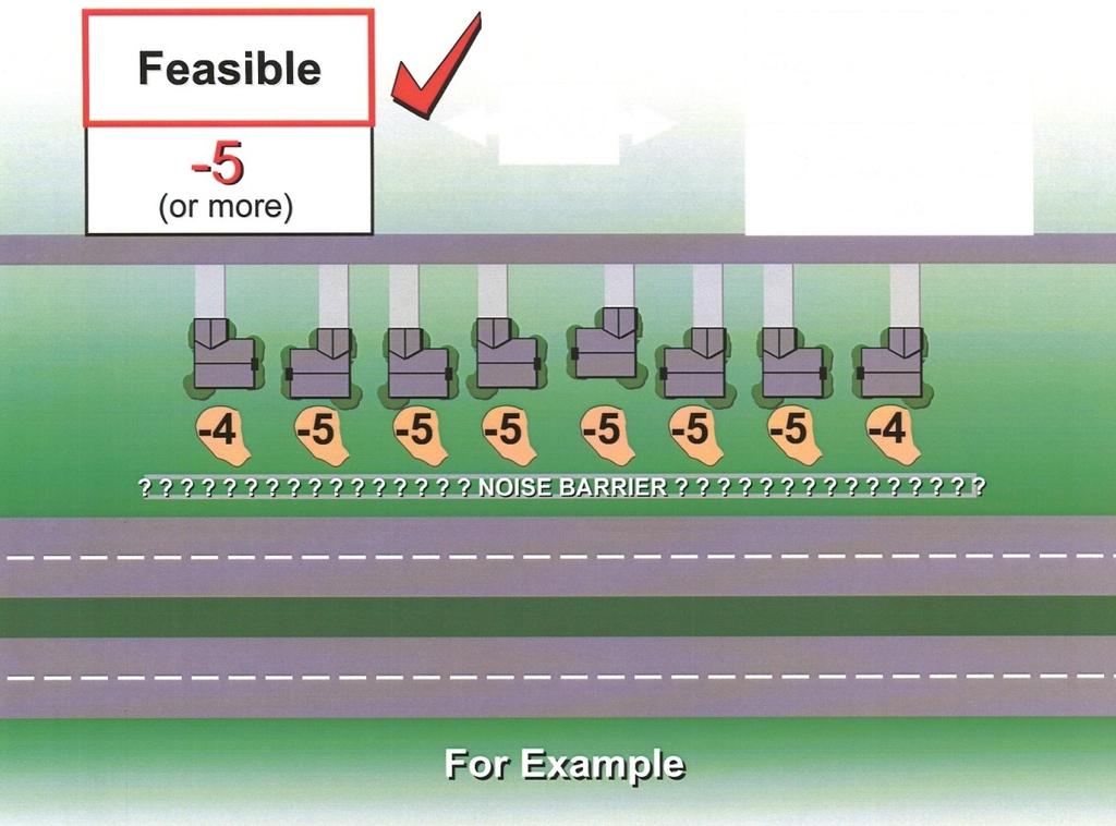 Feasibility Requirements Can sound wall: Provide a minimum of 5 db(a) reduction in noise levels at the majority of impacted sites? Be constructed at the appropriate location?