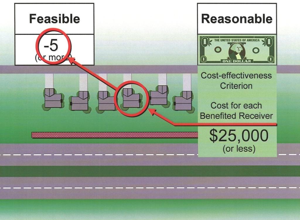Reasonableness Requirements Cost/benefit analysis where total cost of sound wall is $25,000 (or less) per benefitted receiver Noise reduction design goal where at least one first row receiver