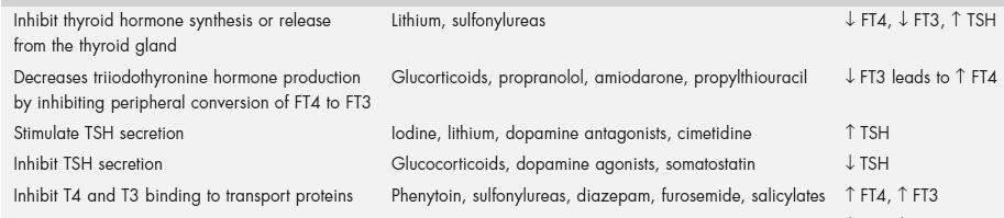 Thyroxin Replacement Therapy (Poor compliance to LT4) Intermittent hormone ingestion may result in normal or even elevated TH
