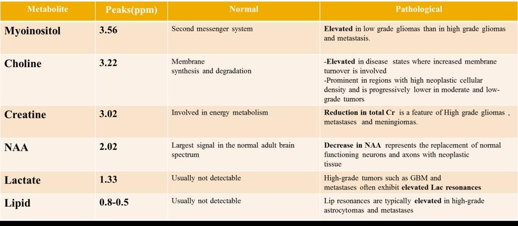 Table 1: Routine metabolites in MR