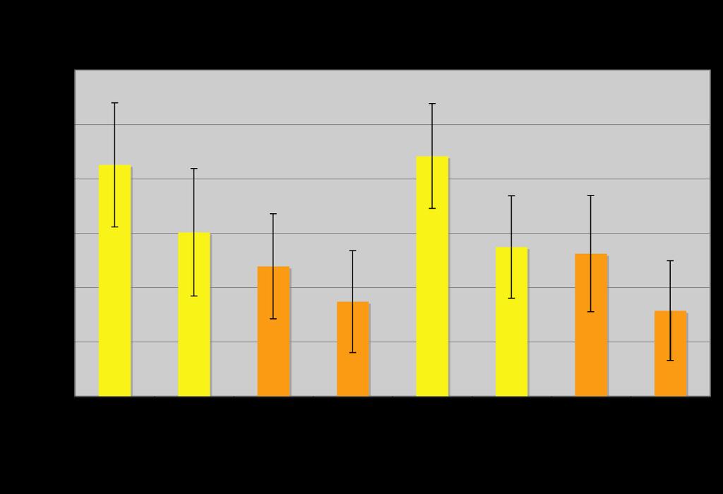 (a) (b) Figure 4-4: Mean Beta estimates (±SD across subjects) for banana (yellow) and cinnamon (orange) odors from each session in piriform cortex (a) and OFC (b).