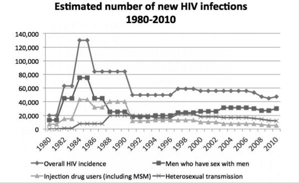 Aug 6;300(5):520-9) 5 Diagnoses of HIV Infection among Adults and Adolescents, by Sex, 2008 2012 United States and 6 Dependent