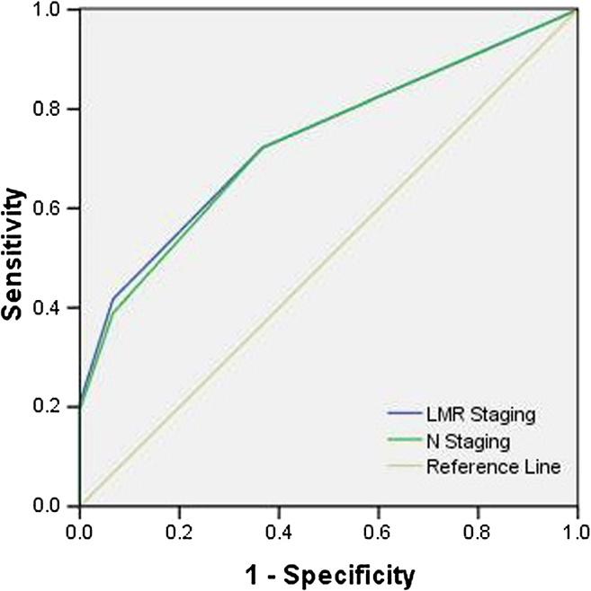 of our knowledge, our present studymay be the first to evaluate the value of MLNR vsajcc Seventh EditionN staging in elderly patients with EC.