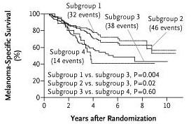 SLN + Group With Higher Survival Than Observation
