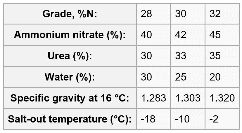 30 Liquid fertilisers UAN is an abbreviation for urea and ammonium nitrate.