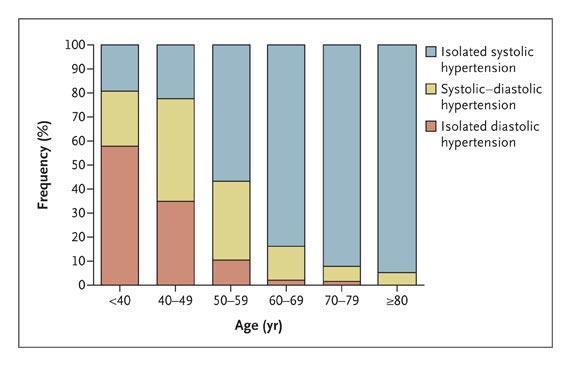 Types of HTN based on Age Caveat : ISH is more