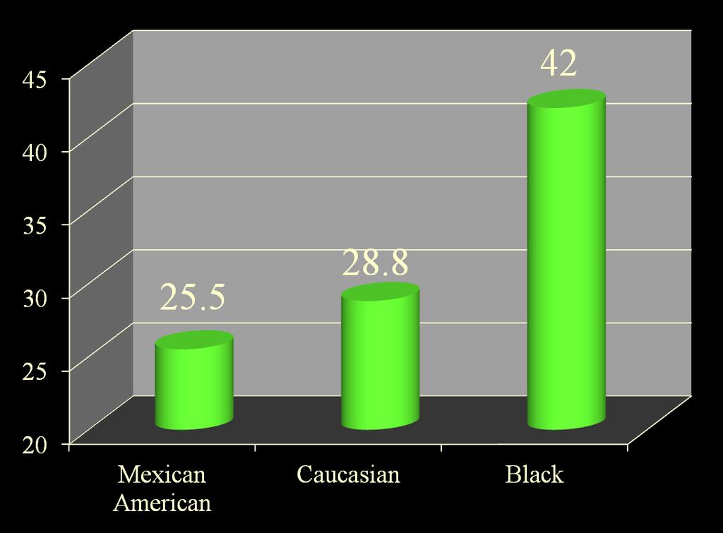 Racial Prevalence of HTN Prevalence of HTN and Controlled