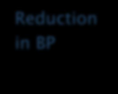 Before Intervention Reduction in BP